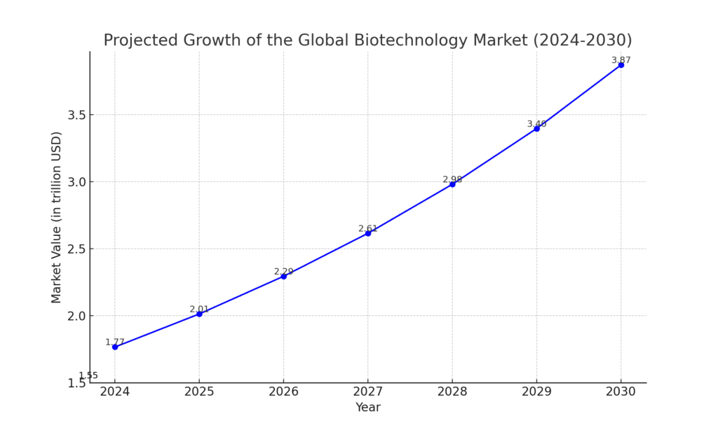 PhD in Biology: Biotechnology Market Growth (2024-2030)