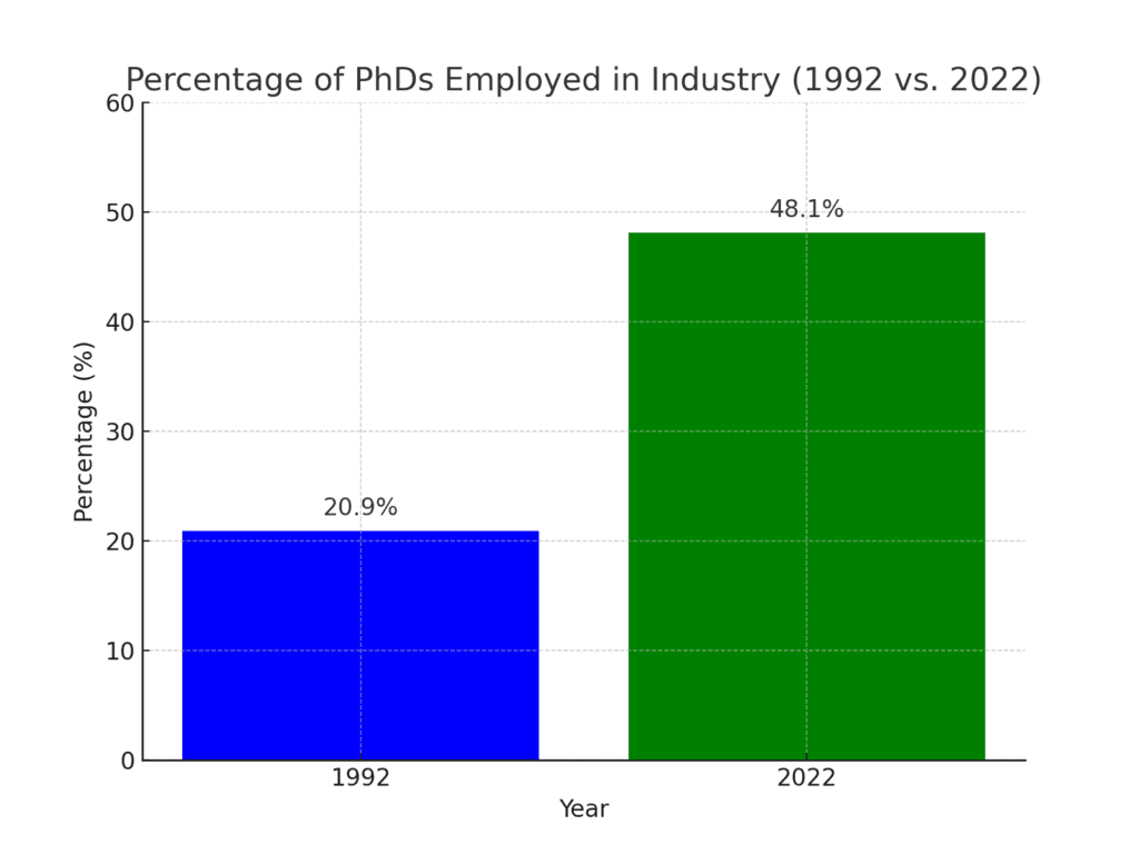 Biology PhD Industry Employment Trends (1992-2022)