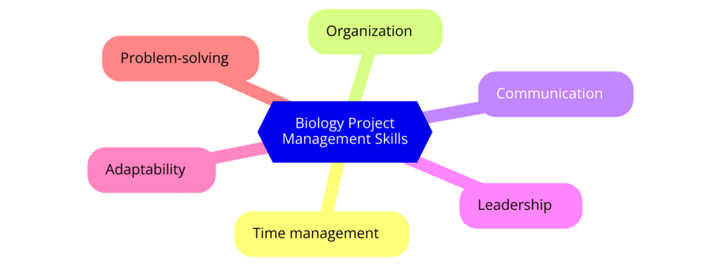 Diagram showing essential skills for effective biology project management.

