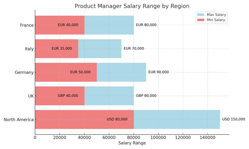 Chart showing product manager salary ranges by region for life sciences, with North America at USD 80,000–150,000.