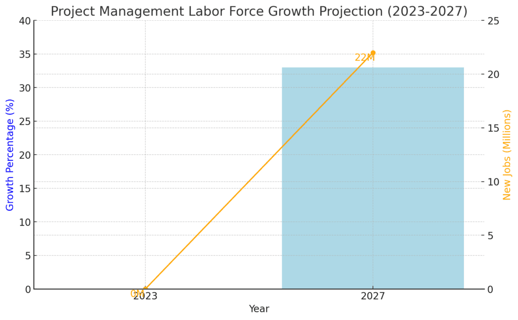 Biology project manager growth projection 2023-2027 graph