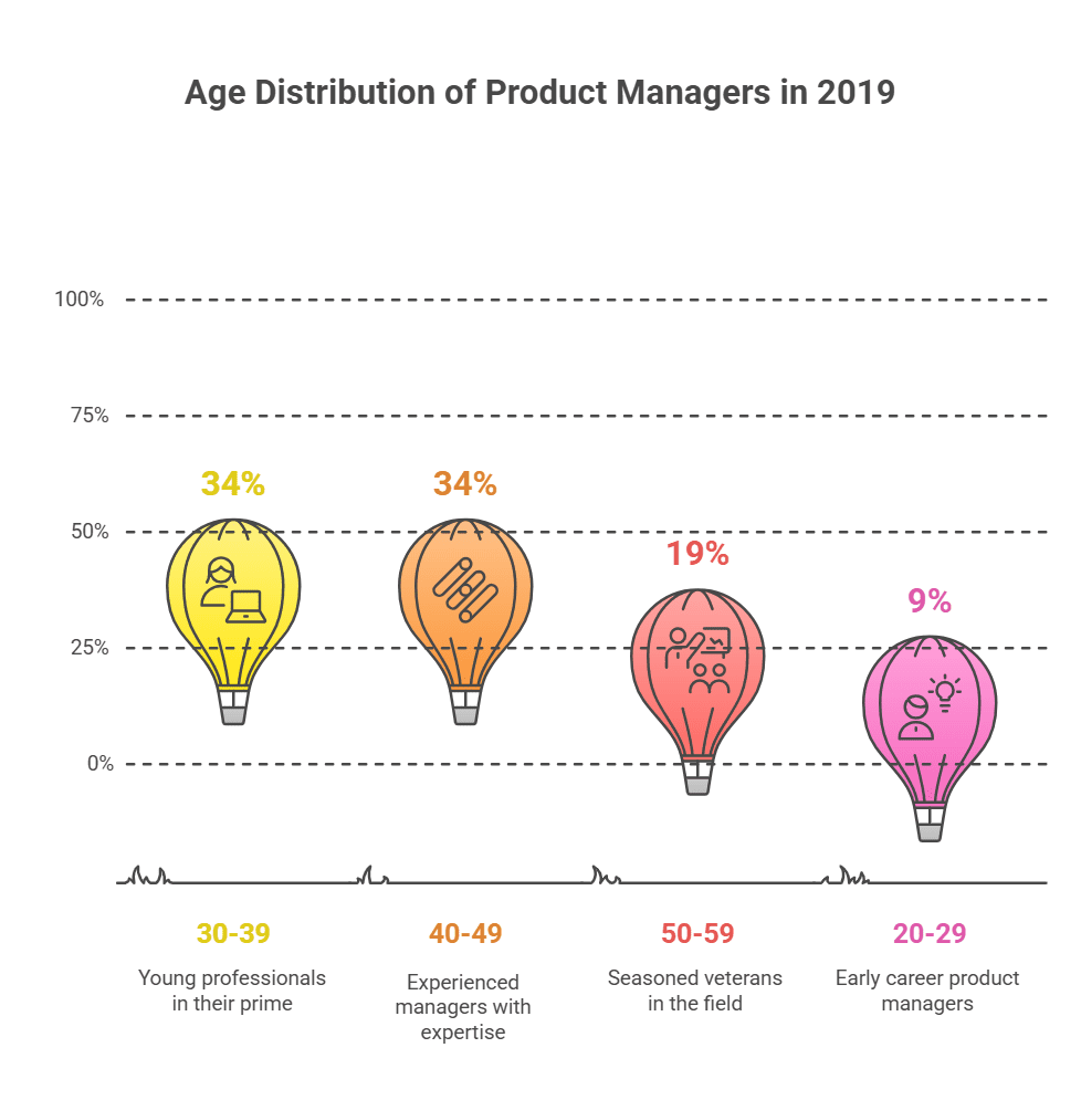 Age distribution chart of product managers in 2019, with 34% aged 30-39 and 19% aged 50-59.