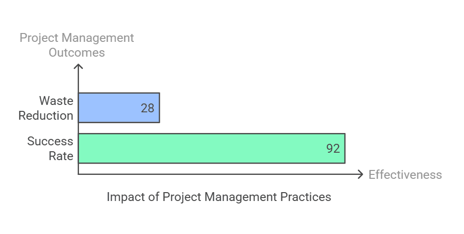 Graph showing project management outcomes with waste reduction and success rate.