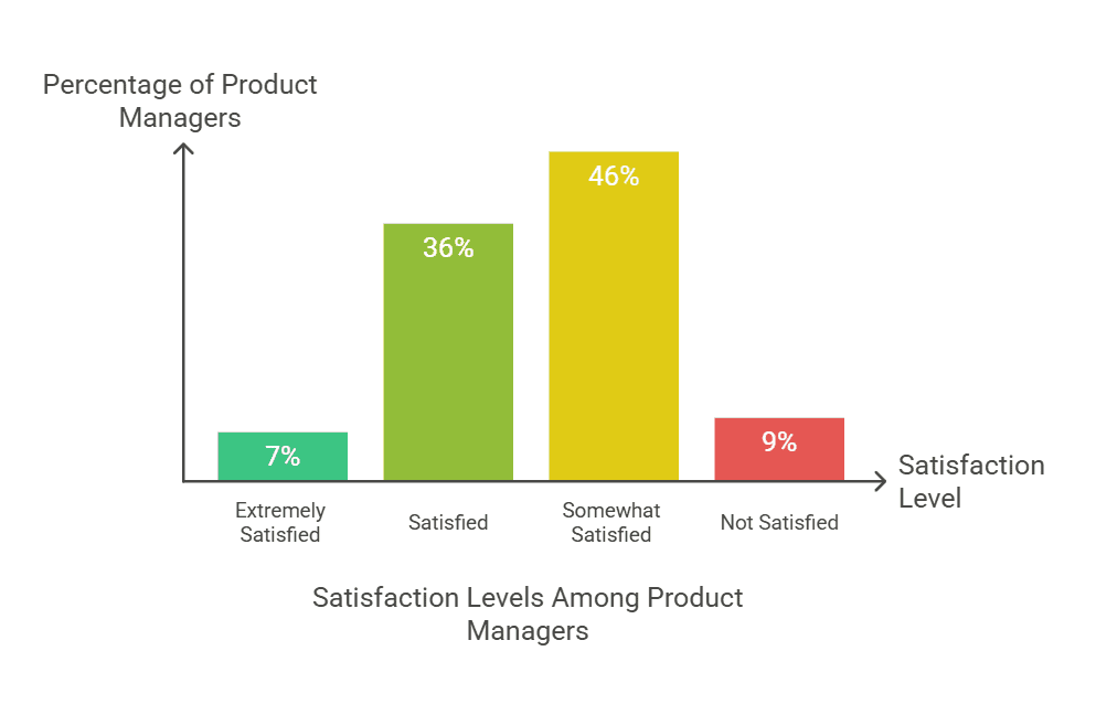 Chart showing satisfaction levels of product managers, with 36% satisfied and 46% somewhat satisfied.