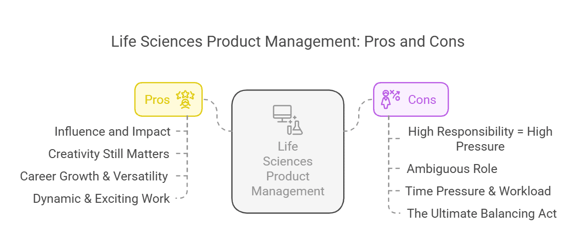 Diagram of pros and cons for science product managers in biology, highlighting influence and high pressure.