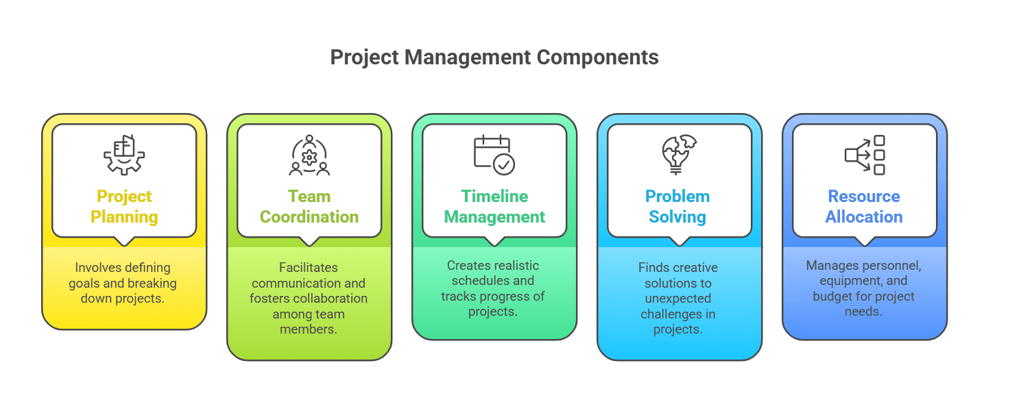 Infographic highlighting biology project manager tasks: project planning, team coordination, timeline management, problem-solving, and resource allocation.