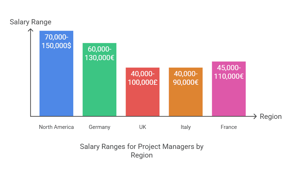 Bar chart of salary ranges for biology project managers in different regions.