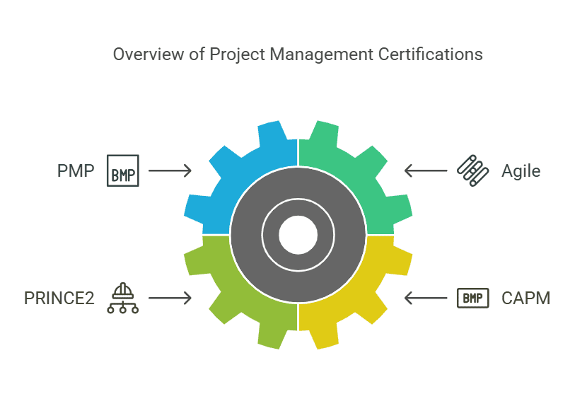 Diagram showing various project management certifications like PMP, PRINCE2, and Agile.