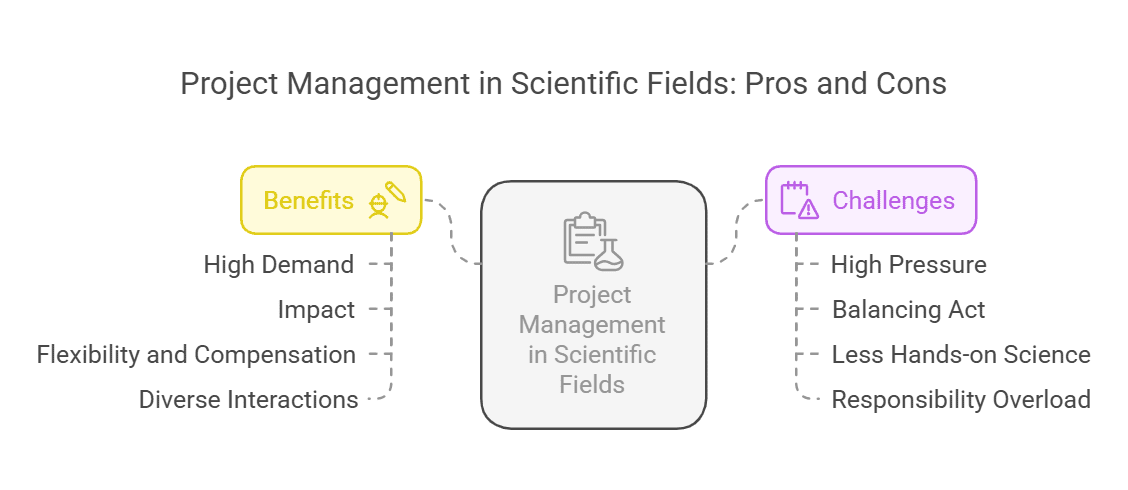 Diagram showing pros and cons of being a biology project manager.