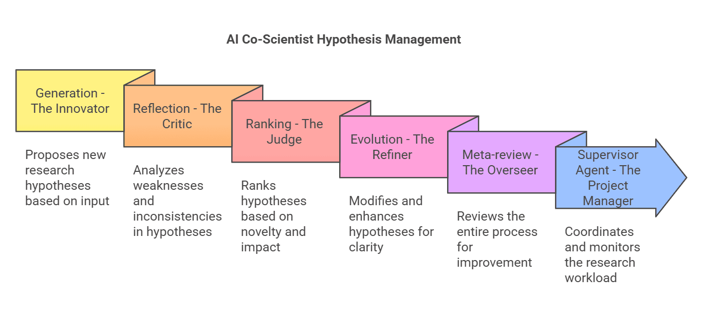 Flowchart of AI co-scientist hypothesis management roles in biology research with specialized agents.