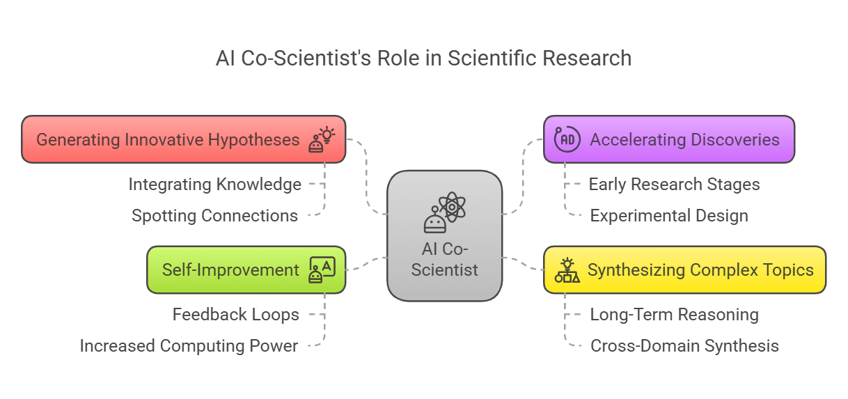 Chart of AI co-scientist roles in biology research, from hypothesis to discovery.