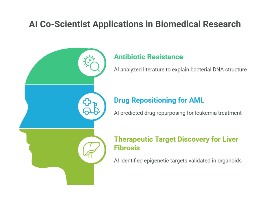 Diagram showing AI co-scientist applications in biology research for antibiotic resistance and drug repurposing.