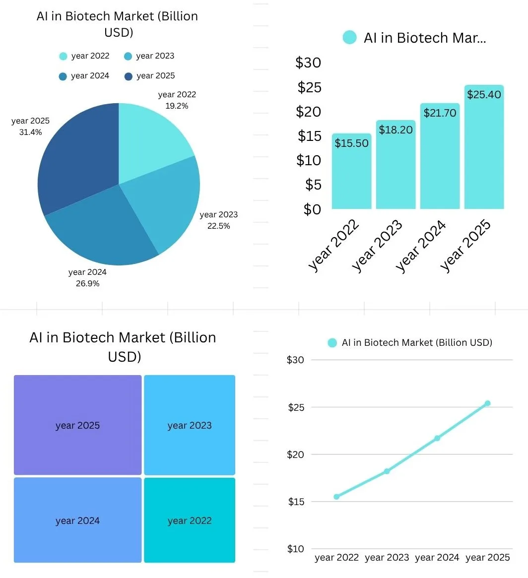 Various research charts created with Canva Sheets using AI tools — bar, pie, and line graphs shown in a clean layout.