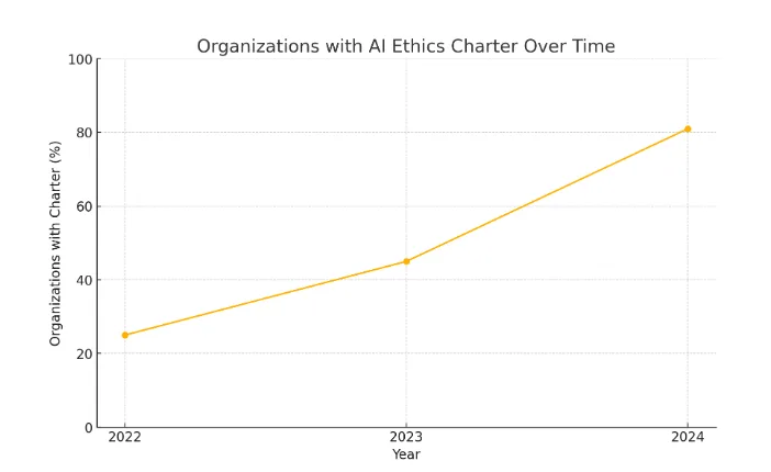A line graph titled "Organizations with AI Ethics Charter Over Time" showing a sharp increase from approximately 25% in 2022 to over 80% in 2024, demonstrating the rising importance of ethics for AI tools for scientists.