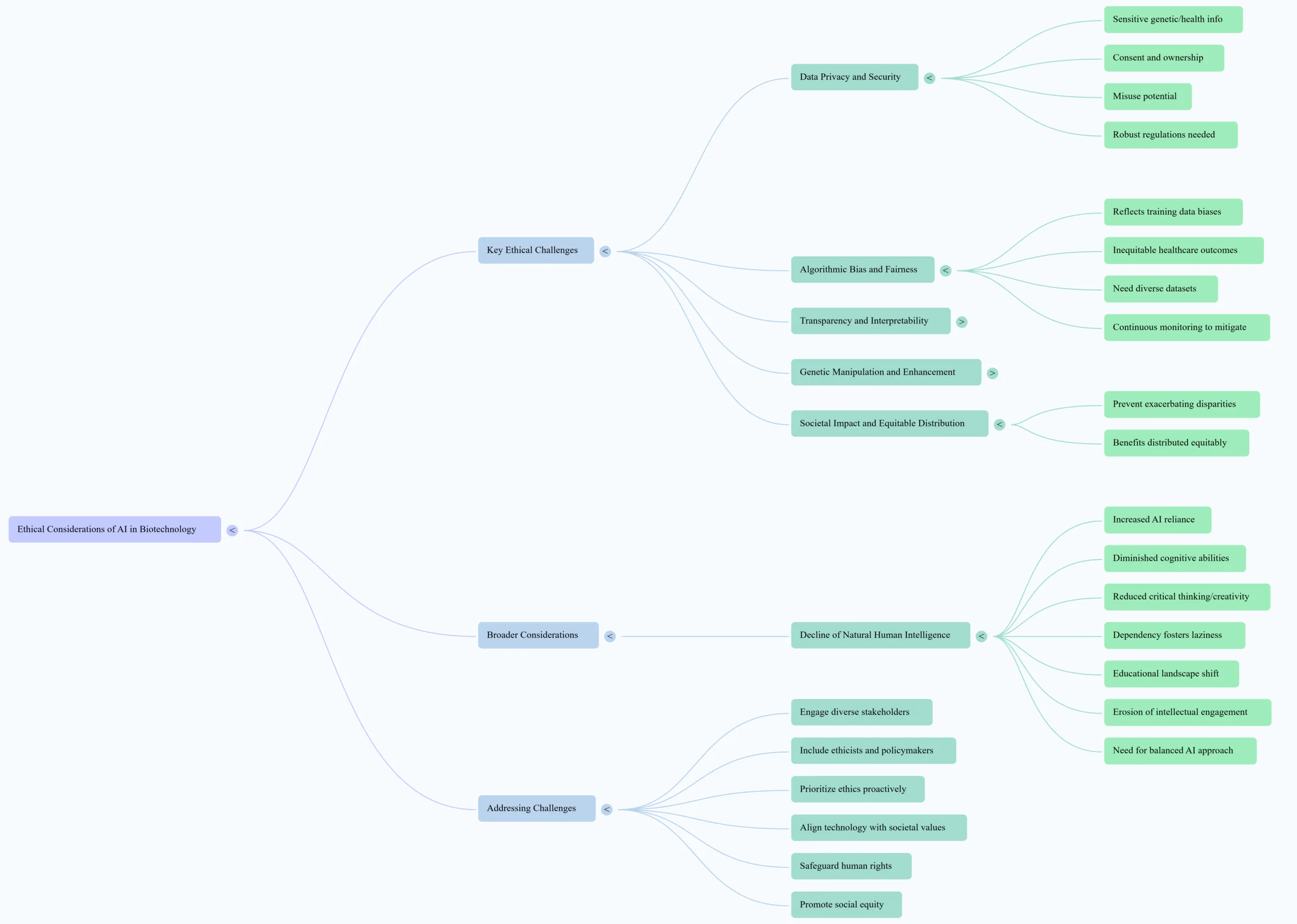 A mind map generated by an AI assistant on the topic of "AI Ethics in Biotech," with branches for challenges like data privacy and transparency. This image showcases how AI tools for scientists can aid in organizing research topics.