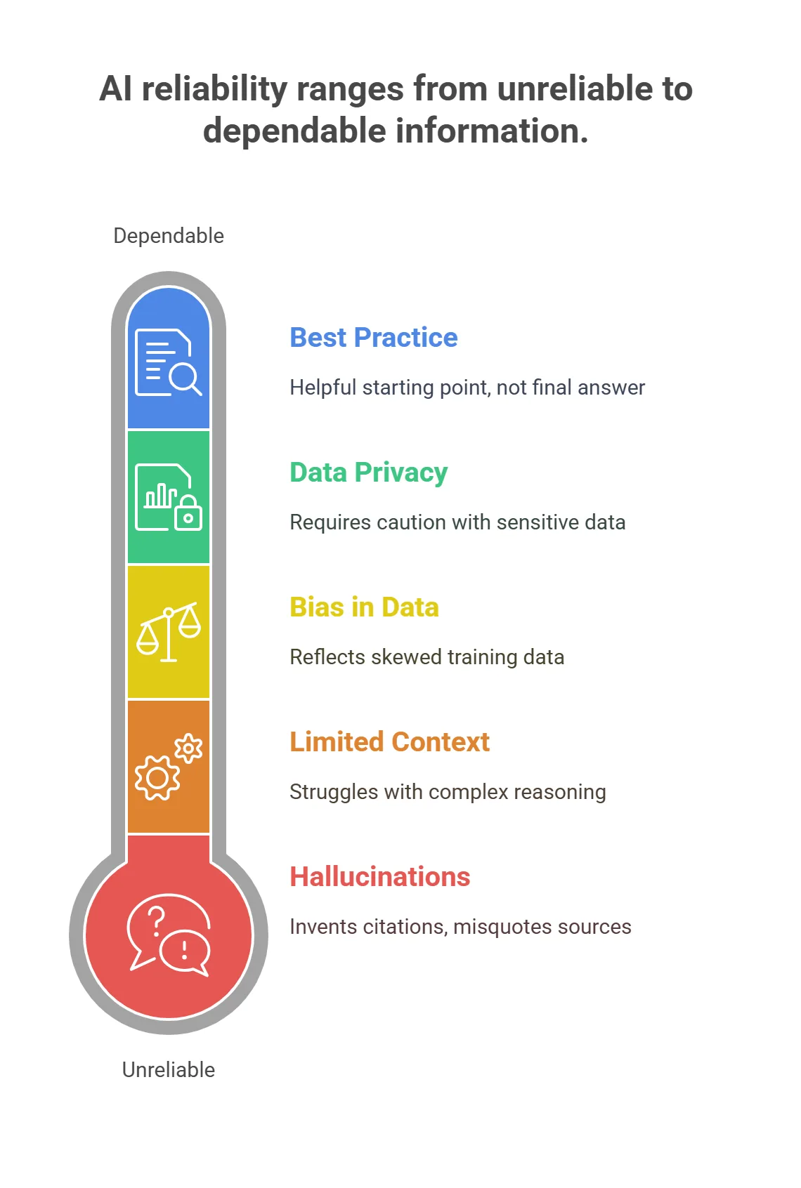 An infographic shaped like a thermometer that illustrates the spectrum of AI reliability, from "Unreliable" due to hallucinations to "Dependable" when used as a starting point. This visual explains the critical limitations of AI tools for scientists.