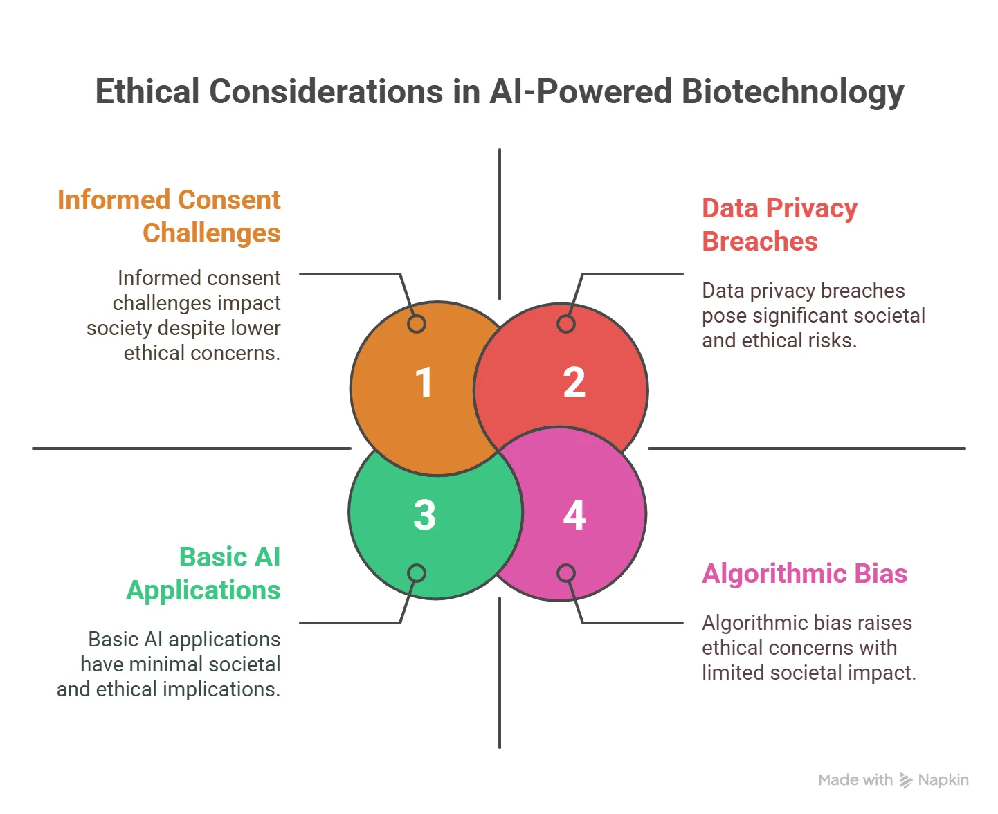A four-quadrant infographic outlining "Ethical Considerations in AI-Powered Biotechnology," including data privacy breaches and algorithmic bias. This visual cleanly summarizes the risks associated with AI tools for scientists.