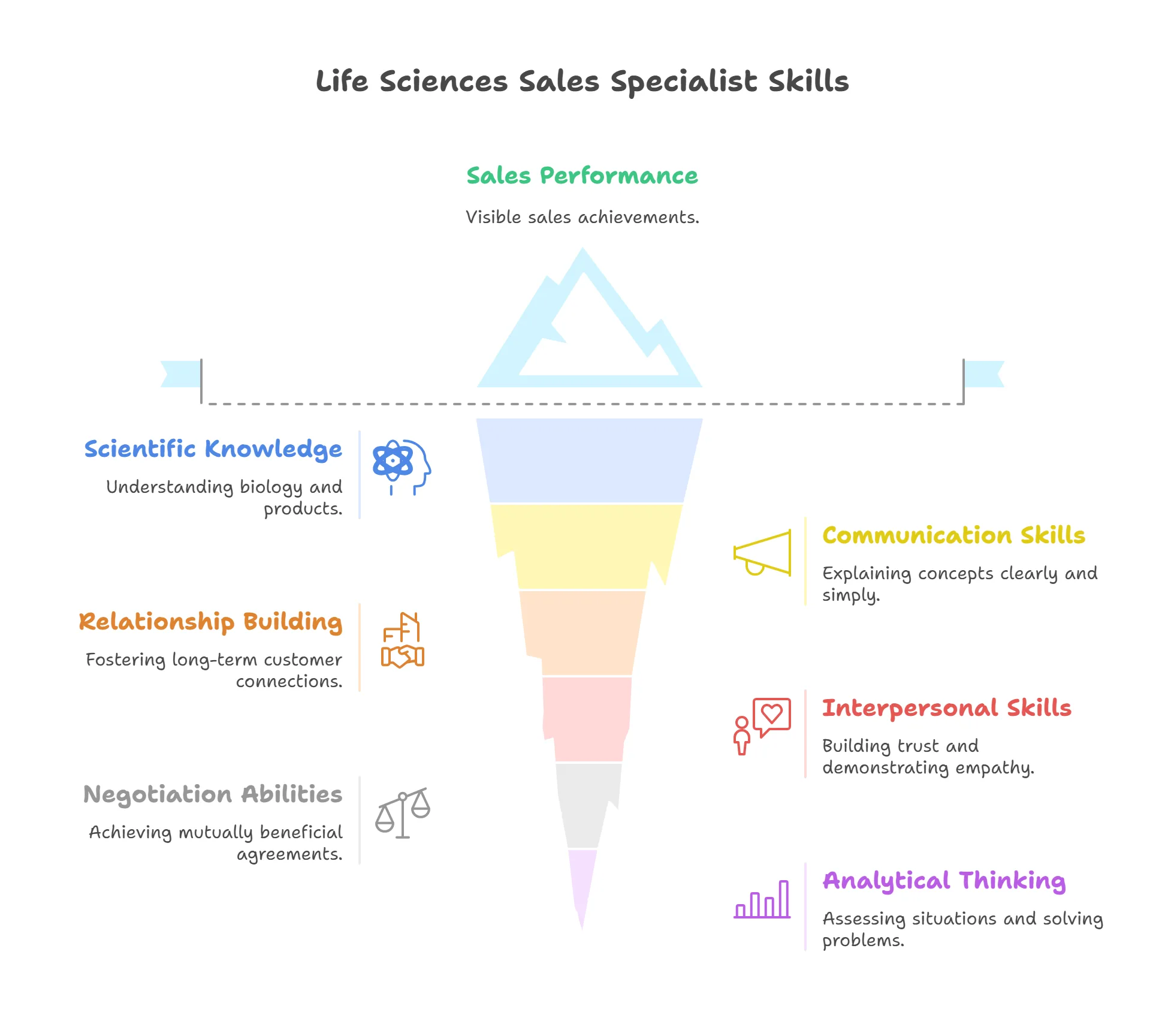 A funnel diagram shows the skills needed to be a successful life sciences sales specialist, with sales performance as the top goal.