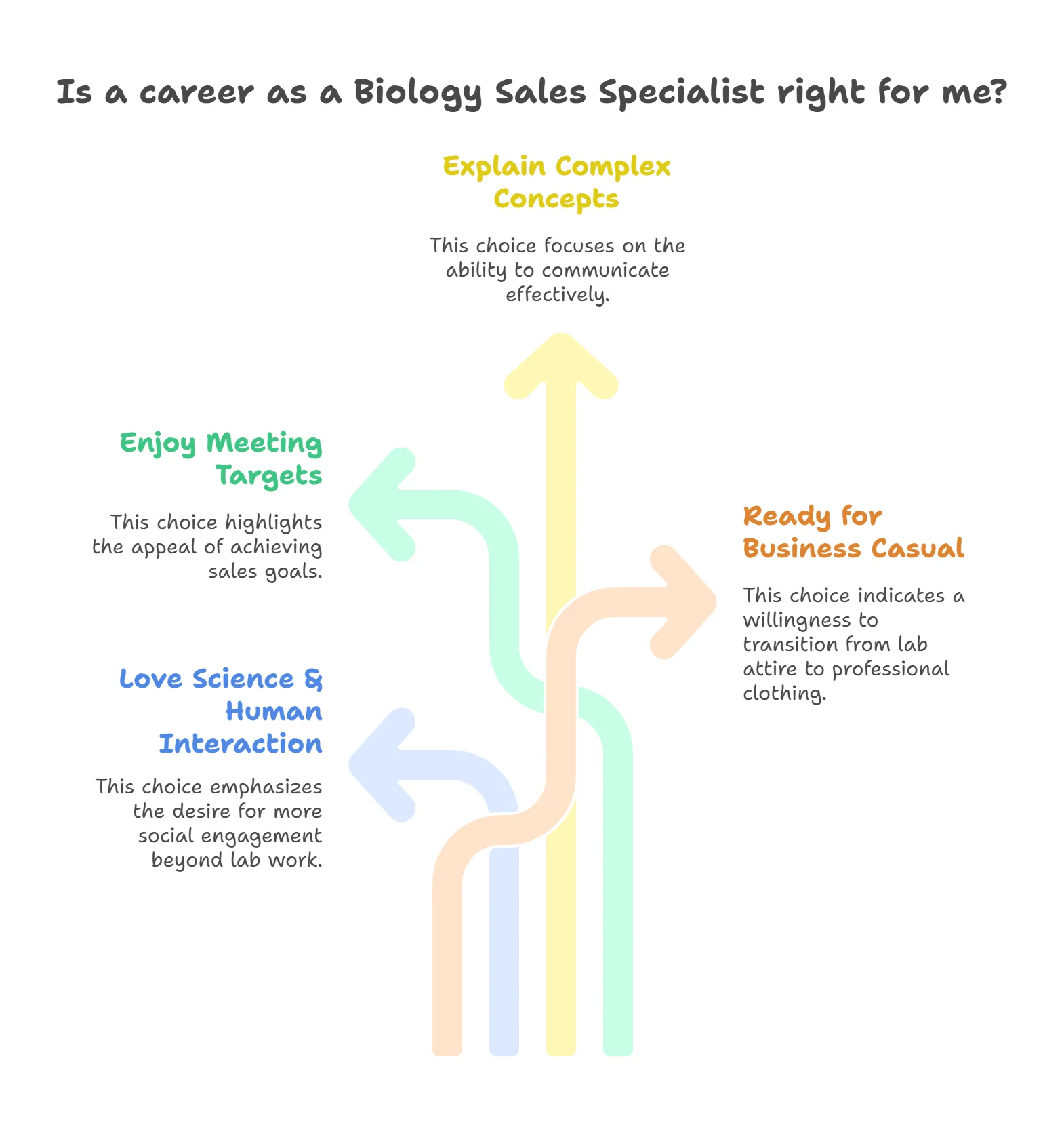 A diagram with arrows to help decide if a career as a biology sales specialist is a good fit.