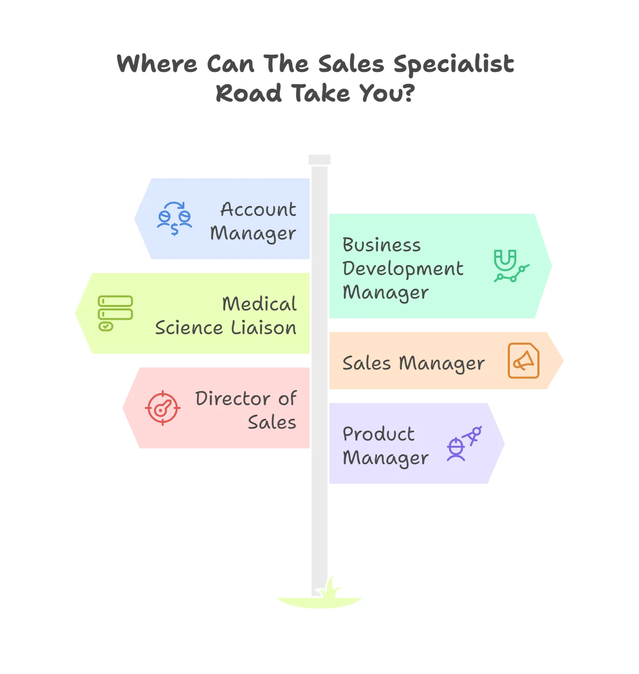 A signpost shows various career paths for a biology sales specialist, including Account Manager and Director of Sales.
